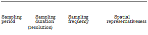 Подпись: Sampling Sampling Sampling Spatial period duration frequency representativeness (resolution) 
