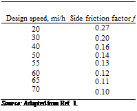 Подпись: Design speed, mi/h Side friction factor f 20 0.27 30 0.20 40 0.16 50 0.14 55 0.13 60 0.12 65 0.11 70 0.10 Source: Adapted from Ref. 1. 