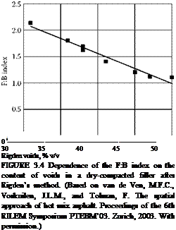 Подпись: 0 і 30 35 40 45 50 Rigden voids, % v/v FIGURE 3.4 Dependence of the F:B index on the content of voids in a dry-compacted filler after Rigden’s method. (Based on van de Ven, M.F.C., Voskuilen, J.L.M., and Tolman, F. The spatial approach of hot mix asphalt. Proceedings of the 6th RILEM Symposium PTEBM’03. Zurich, 2003. With permission.) 