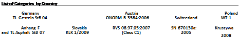 Подпись: List of Categories by Country Germany Austria Poland TL Gestein StB 04 ONORM В 3584:2006 Switzerland WT-1 Anhang F Slovakia RVS 08.97.05:2007 SN 670130a: Kruszywa and TL Asphalt StB 07 KLK 1/2009 (Class C1) 2005 2008 