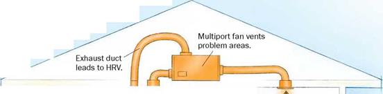 Supply Ventilation Dilutes Pollutants Throughout the House