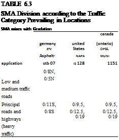 Подпись: TABLE 6.3 SMA Division according to the Traffic Category Prevailing in Locations SMA mixes with Gradation canada germany united (ontario) ZTV States OPSS. Asphalt- NAPA MUNI application stb 07 IS 128 1151 Low and medium traffic roads 0/8N, 0/5N Principal 0/11S, 0/9.5, 0/9.5, roads and 0/8S 0/12.5, 0/12.5, highways (heavy traffic) 0/19 0/19 