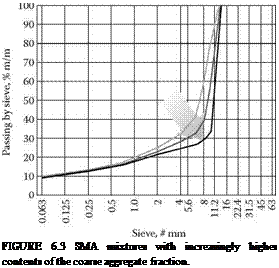 Подпись: FIGURE 6.3 SMA mixtures with increasingly higher contents of the coarse aggregate fraction. 