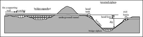 Evolution of aqueduct techniques