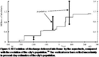 Подпись: Figure 6.10 Evolution of discharge delivered into Rome by the aqueducts, compared with the evolution of the city's population.26 The vertical error bars reflect uncertainty in present-day estimates of the city's population. 