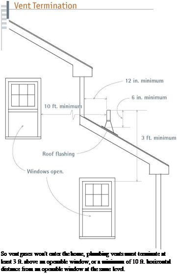 Подпись: So vent gases won't enter the home, plumbing vents must terminate at least 3 ft. above an openable window, or a minimum of 10 ft. horizontal distance from an openable window at the same level. 