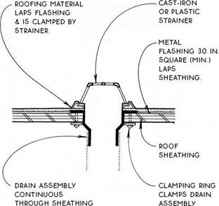 FLAT ROOF EDGE WITH CURB