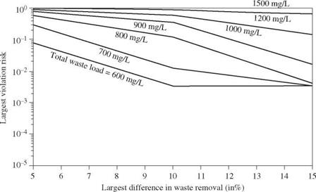 Multiobjective stochastic waste-load allocation