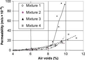 Permeability of Intact Asphaltic Mixtures