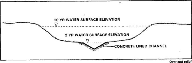 STORM DRAINAGE SYSTEMS