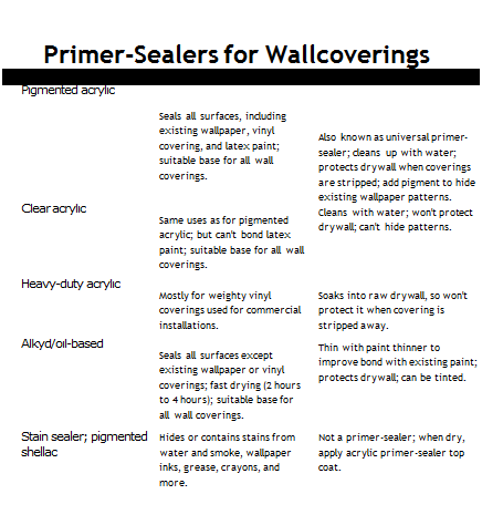 Подпись: Primer-Sealers for Wallcoverings PRIMER-SEALER TYPE USES COMMENTS Pigmented acrylic Seals all surfaces, including existing wallpaper, vinyl covering, and latex paint; suitable base for all wall coverings. Also known as universal primer-sealer; cleans up with water; protects drywall when coverings are stripped; add pigment to hide existing wallpaper patterns. Clear acrylic Same uses as for pigmented acrylic; but can't bond latex paint; suitable base for all wall coverings. Cleans with water; won't protect drywall; can't hide patterns. Heavy-duty acrylic Mostly for weighty vinyl coverings used for commercial installations. Soaks into raw drywall, so won't protect it when covering is stripped away. Alkyd/oil-based Seals all surfaces except existing wallpaper or vinyl coverings; fast drying (2 hours to 4 hours); suitable base for all wall coverings. Thin with paint thinner to improve bond with existing paint; protects drywall; can be tinted. Stain sealer; pigmented shellac Hides or contains stains from water and smoke, wallpaper inks, grease, crayons, and more. Not a primer-sealer; when dry, apply acrylic primer-sealer top coat. 