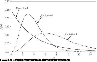 Подпись: Figure 2.20 Shapes of gamma probability density functions. 