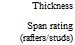Подпись: Thickness Span rating (rafters/studs) 