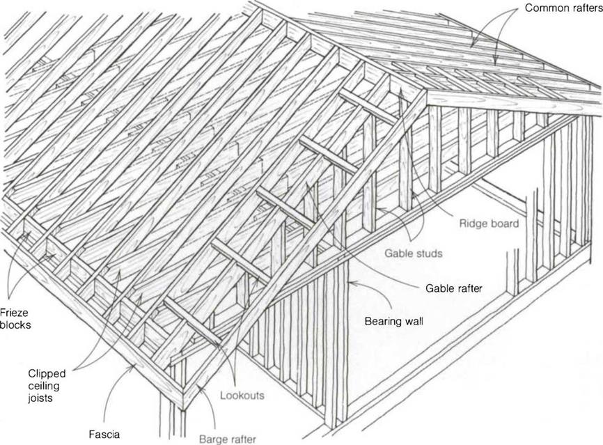 The parts of a gable roof