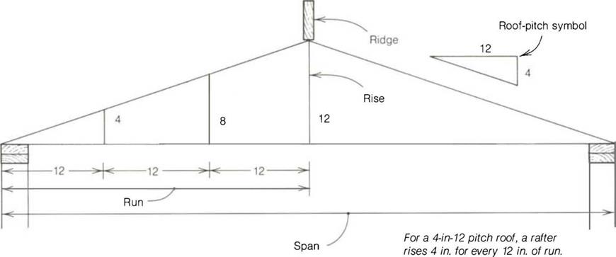 is a roof rise calculated or given