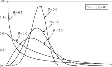 Extreme-value distributions