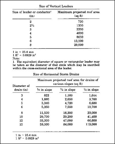 STORM-WATER CALCULATIONS