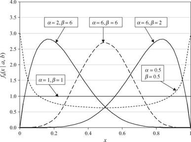 Distributions related to normal random variables