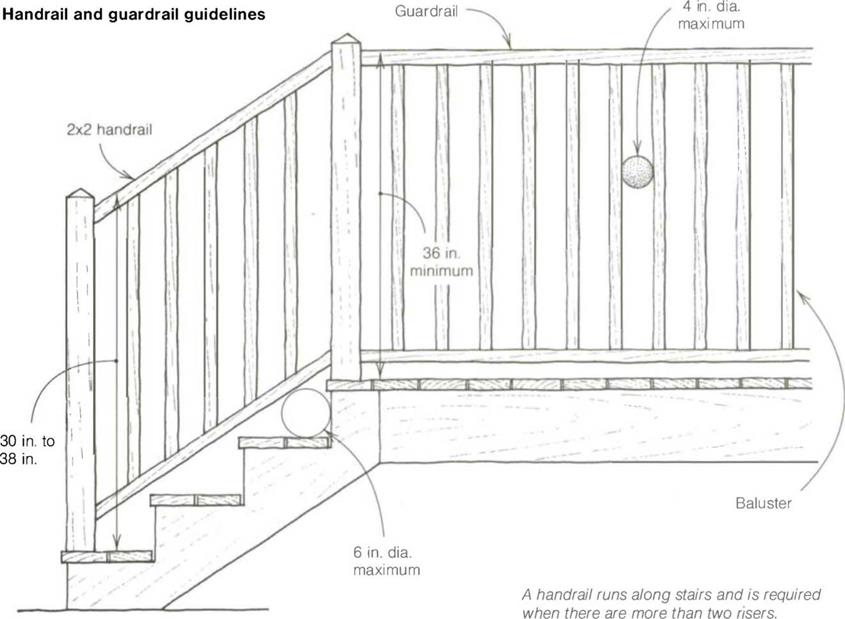Building codes governing handrails and guardrails