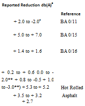 Подпись: Reported Reduction db(A)a Reference + 2.0 to -2.0c BA 0/11 + 5.0 to + 7.0 BA 0/15 + 1.4 to + 1.6 BA 0/16 + 0.2 to + 0.6 0.0 to -2.0** + 0.8 to -0.5 + 1.0 to -3.0**) + 5.3 to + 5.2 Hot Rolled + 3.5 to + 3.2 Asphalt + 2.7 