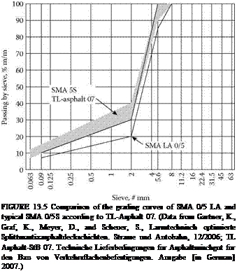 Подпись: FIGURE 13.5 Comparison of the grading curves of SMA 0/5 LA and typical SMA 0/5S according to TL-Asphalt 07. (Data from Gartner, K., Graf, K., Meyer, D., and Scheuer, S., Larmtechnisch optimierte Splittmastixasphaltdeckschichten. Strasse und Autobahn, 12/2006; TL Asphalt-StB 07. Technische Lieferbedingungen fur Asphaltmischgut fur den Bau von Verkehrsflachenbefestigungen. Ausgabe [in German] 2007.) 