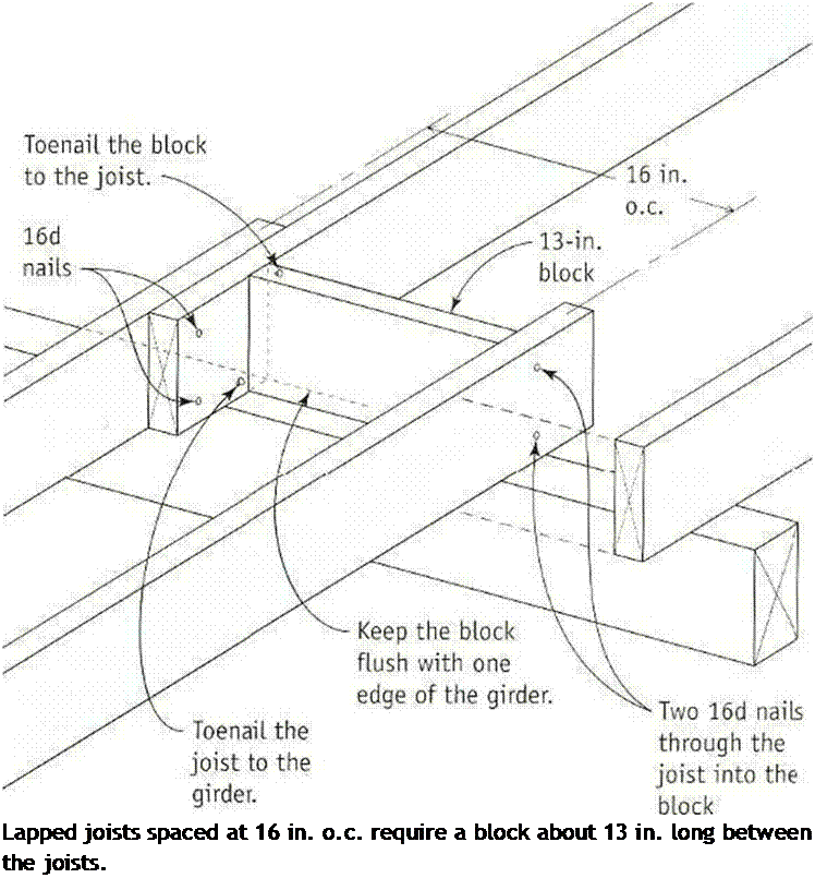 Подпись: Lapped joists spaced at 16 in. o.c. require a block about 13 in. long between the joists. 