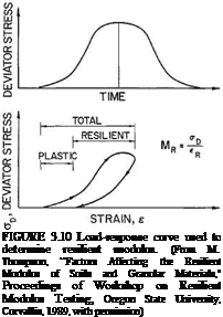 Подпись: FIGURE 3.10 Load-response curve used to determine resilient modulus. (From M. Thompson, “Factors Affecting the Resilient Modulus of Soils and Granular Materials," Proceedings of Workshop on Resilient Modulus Testing, Oregon State University, Corvallis, 1989, with permission) 