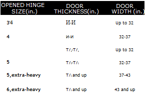 Подпись: OPENED HINGE SIZE(in.) DOOR THICKNESS(in.) DOOR WIDTH (in.) 3'4 И-И Up to 32 4 И-И 32-37 T/S-T/S Up to 32 5 T/8-T/8 32-37 5,extra-heavy T/8 and up 37-43 6,extra-heavy T/8 and up 43 and up 