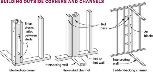 BUILDING CORNERS AND CHANNELS