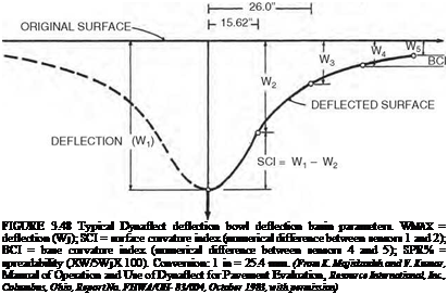 Подпись: FIGURE 3.48 Typical Dynaflect deflection bowl deflection basin parameters. WMAX = deflection (Wj); SCI = surface curvature index (numerical difference between sensors 1 and 2); BCI = base curvature index (numerical difference between sensors 4 and 5); SPR% = spreadability (XW/5WjX 100). Conversion: 1 in = 25.4 mm. (From K. Majidzadeh and V. Kumar, Manual of Operation and Use of Dynaflect for Pavement Evaluation, Resource International, Inc., Columbus, Ohio, Report No. FHWA/OH- 83/004, October 1983, with permission) 