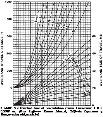 Подпись: FIGURE 5.2 Overland time of concentration curves. Conversion: 1 ft = 0.3048 m. (From Highway Design Manual, California Department of Transportation, with permission) 