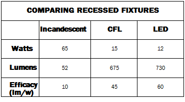 Подпись: COMPARING RECESSED FIXTURES Incandescent CFL LED Watts 65 15 12 Lumens 52 675 730 Efficacy (lm/w) 10 45 60 