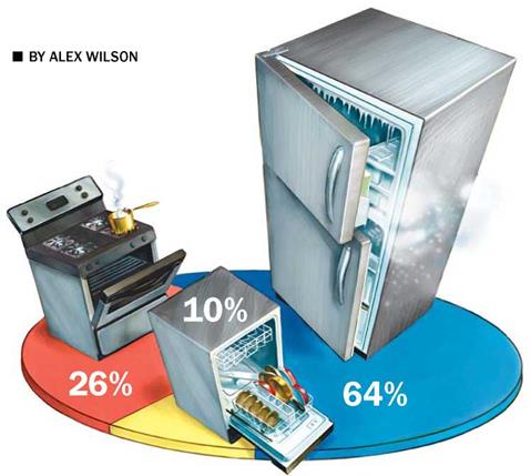 The Energy - Smart Kitchen