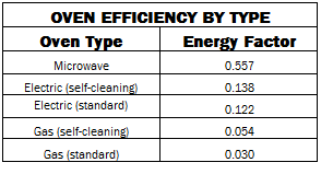 Подпись: OVEN EFFICIENCY BY TYPE Oven Type Energy Factor Microwave 0.557 Electric (self-cleaning) 0.138 Electric (standard) 0.122 Gas (self-cleaning) 0.054 Gas (standard) 0.030 