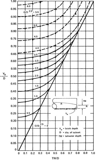 Discharge Velocity and Energy Dissipation