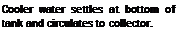 Подпись: Cooler water settles at bottom of tank and circulates to collector.