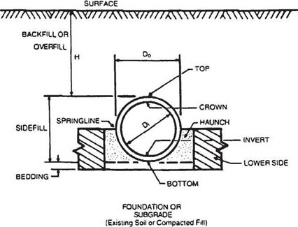STRUCTURAL DESIGN OF DRAINAGE PIPES