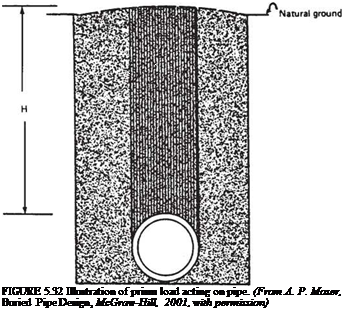 Подпись: FIGURE 5.32 Illustration of prism load acting on pipe. (From A. P. Moser, Buried Pipe Design, McGraw-Hill, 2001, with permission) 