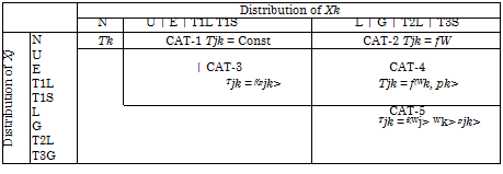 Подпись: Distribution of Xk N U | E | T1L T1S L | G | T2L | T3S Distribution of Xj N U E T1L T1S L G T2L T3G Tk CAT-1 Tjk = Const CAT-2 Tjk = fW | CAT-3 Tjk = f(pjk> CAT-4 Tjk = f(Wk, pk> CAT-5 Tjk = f(Wj> Wk> pjk> 