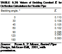 Подпись: TABLE 5.26 Values of Bedding Constant K for Deflection Calculations for Flexible Pipe Bedding angle, ° K 0 0.110 30 0.108 45 0.105 60 0.102 90 0.096 120 0.090 180 0.083 Source: From A. P. Moser, Buried Pipe Design, McGraw-Hill, 2001, with permission. 