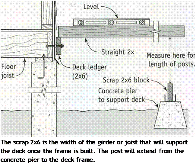 Подпись: The scrap 2x6 is the width of the girder or joist that will support the deck once the frame is built. The post will extend from the concrete pier to the deck frame. 