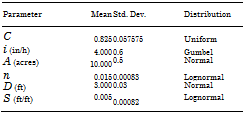 Подпись: Parameter Mean Std. Dev. Distribution C 0.825 0.057575 Uniform i (in/h) 4.000 0.6 Gumbel A (acres) 10.000 0.5 Normal n 0.015 0.00083 Lognormal D (ft) 3.000 0.03 Normal S (ft/ft) 0.005 0.00082 Lognormal 