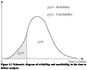 Подпись: Figure 5.1 Schematic diagram of reliability and unreliability in the time-to-failure analysis. 
