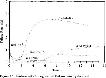 Failure rate and hazard function