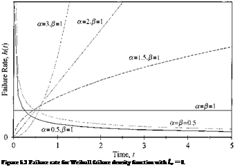 Подпись: Figure 5.3 Failure rate for Weibull failure density function with to = 0. 