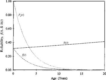 Effect of age on reliability
