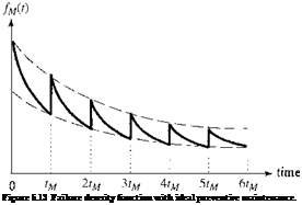 Подпись: Figure 5.13 Failure density function with ideal preventive maintenance. 