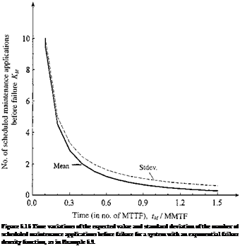 Подпись: Figure 5.15 Time variations of the expected value and standard deviation of the number of scheduled maintenance applications before failure for a system with an exponential failure density function, as in Example 5.9. 