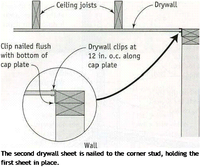 Подпись: The second drywall sheet is nailed to the corner stud, holding the first sheet in place. 