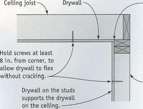 USING DRYWALL CLIPS TO SECURE. THE ENDS OF DRYWALL SHEETS